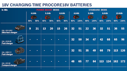 18V laddningstider för PROCORE18V-batterier i fyra olika lägen med olika laddare.