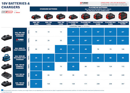 Tabell jämför laddningstider för Bosch 18V-batterier och laddare; GBA 18V och ProCORE18V-serier visas.